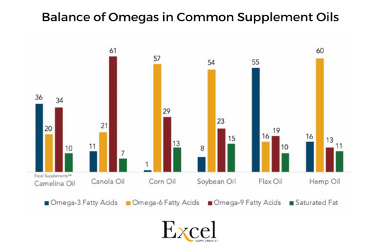 Balance of Omega Supplements