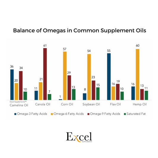 Omega Balance Comparison Chart
